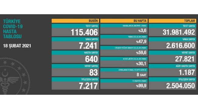 18 Şubat korona bilançosu açıklandı: 83 vefat