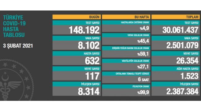 3 Şubat korona bilançosu açıklandı: 117 vefat