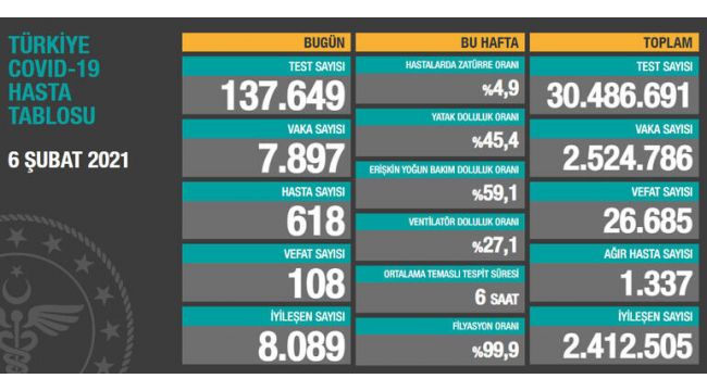 6 Şubat korona verileri açıklandı: 108 vefat