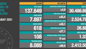 6 Şubat korona verileri açıklandı: 108 vefat