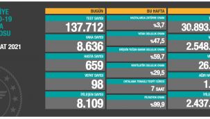 9 Şubat Korona tablosu paylaşıldı: 98 vefat