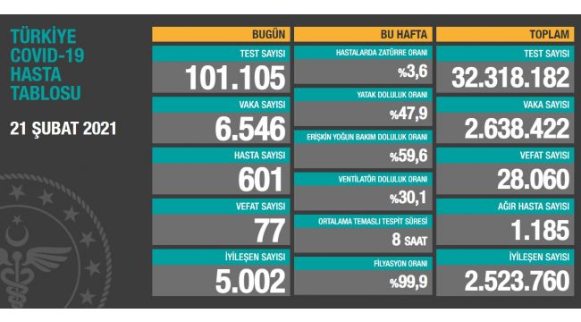 Bugün krona virüsten 77 kişi hayatını kaybetti