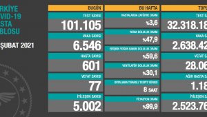 Bugün krona virüsten 77 kişi hayatını kaybetti