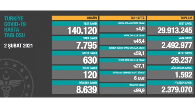 Günlük korona tablosu paylaşıldı: 120 vefat