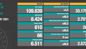 Korona virüsten 66 kişi hayatını kaybetti