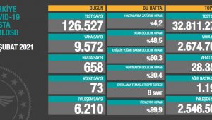 Korona virüsten 73 kişi hayatını kaybetti