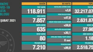 Son 24 saatte korona virüs 80 can aldı