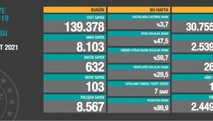 Korona Virüsten son 24 saatte 103 ölüm