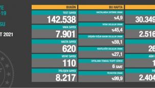 Sağlık Bakanlığı günlük korona verilerini açıkladı