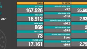 17 Mart korona tablosu ve vaka sayısı