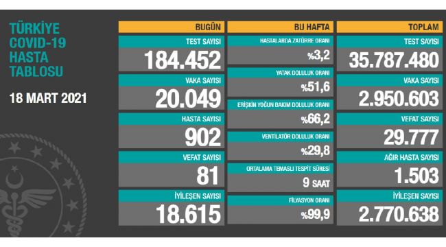 18 Mart korona tablosu: 20 bin yeni vaka