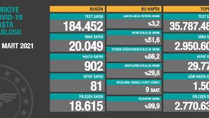 18 Mart korona tablosu: 20 bin yeni vaka