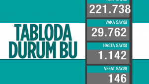 24 Mart: Korona virüsten 146 kişi hayatını kaybetti