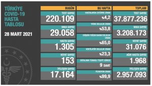 28 Mart: Korona virüsten 153 kişi hayatını kaybetti