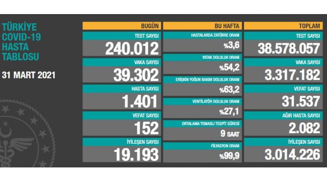 31 Mart: Korona virüsten 152 kişi hayatını kaybetti