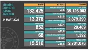Bugün korona virüsten 68 kişi vefat etti