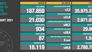 Bugün korona virüsten 87 kişi hayatını kaybetti