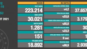 Bugün koronadan 151 kişi hayatını kaybetti