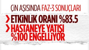 CoronaVac aşısının etkinliği yüzde 83.5 çıktı