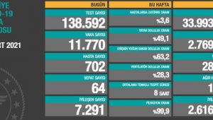 Korona virüsten 64 kişi hayatını kaybetti