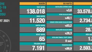 Korona virüsten 65 kişi hayatını kaybetti