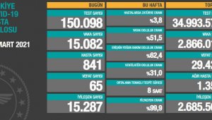 Korona virüsten 65 kişi hayatını kaybetti