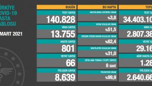 Korona virüsten 66 kişi hayatını kaybetti