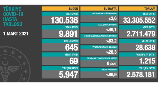 Korona virüsten 69 kişi hayatını kaybetti