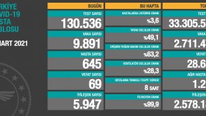 Korona virüsten 69 kişi hayatını kaybetti