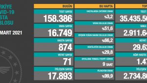 Korona virüsten 71 kişi hayatını kaybetti
