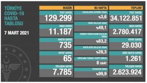 Korona virüsten ölüm sayımız 30 bine yaklaştı
