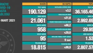 Koronadan ölüm sayısı yükseliyor