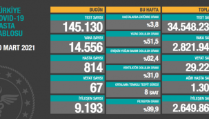 10 Mart Korona Virüs Tablosu paylaşıldı