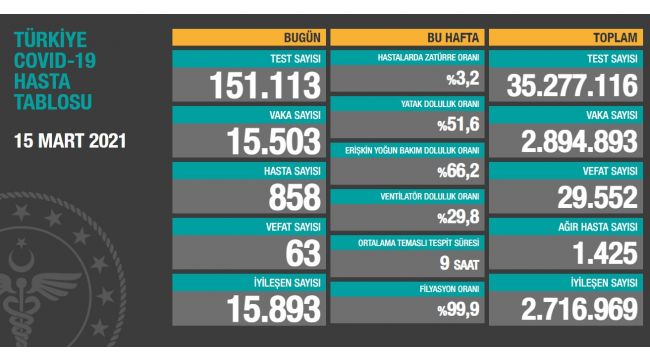 Son 24 saatte korona virüsten 63 kişi hayatını kaybetti
