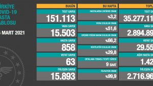 Son 24 saatte korona virüsten 63 kişi hayatını kaybetti