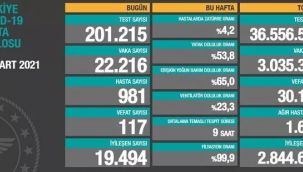 Vaka ve ölümler günden güne artıyor