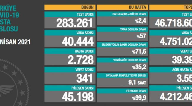 28 Nisan tablosu: Korona virüsten 341 kişi hayatını kaybetti
