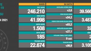 4 Nisan: Korona virüsten 185 kişi hayatını kaybetti