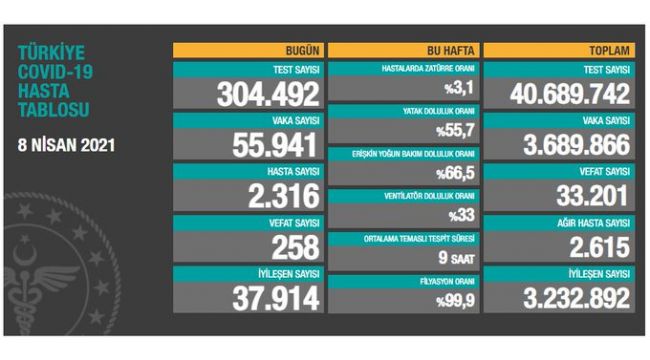 Bugün korona virüsten 258 kişi hayatını kaybetti