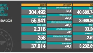 Bugün korona virüsten 258 kişi hayatını kaybetti
