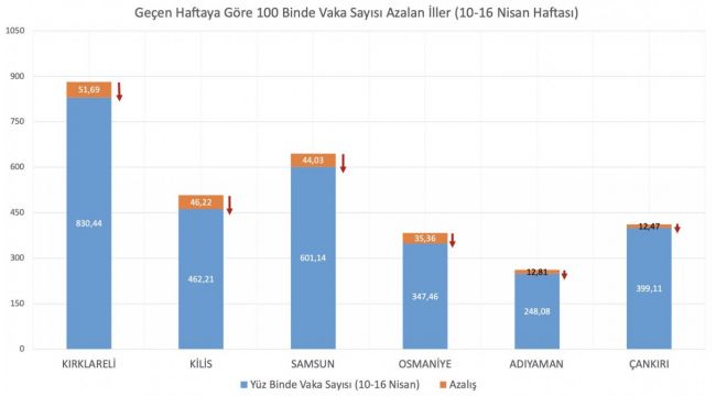 İşte vaka sayısı artan ve azalan iller