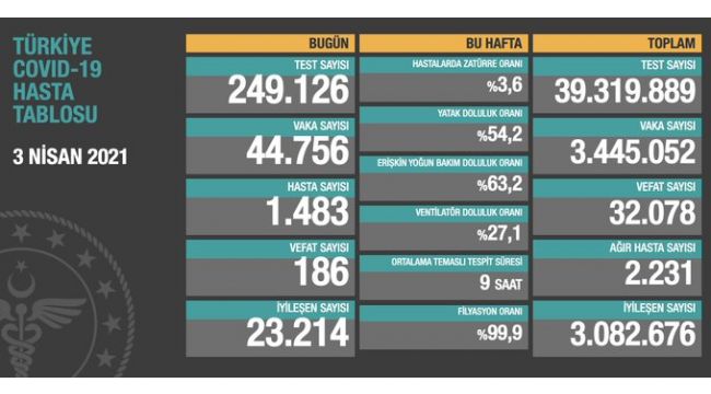 Korona vakalarında rekorlar sürüyor