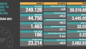 Korona vakalarında rekorlar sürüyor