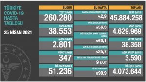 Korona virüsten 347 kişi daha hayatını kaybetti