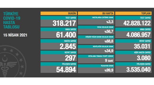 Rekor vefata ulaşıldı: Korona bugün 297 can aldı