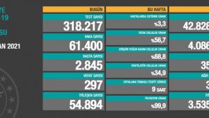 Rekor vefata ulaşıldı: Korona bugün 297 can aldı