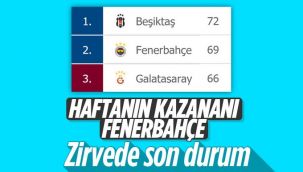 Şampiyonluk yarışında puan durumu