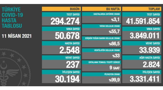 Son 24 saatte korona virüs 237 can aldı