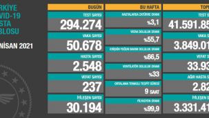 Son 24 saatte korona virüs 237 can aldı