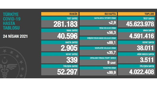 Son 24 saatte korona virüsten 339 kişi hayatını kaybetti